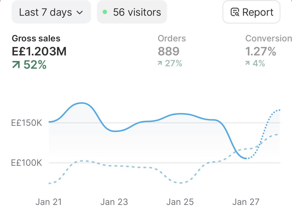 Ecom brand — E£1.2M in 7 days